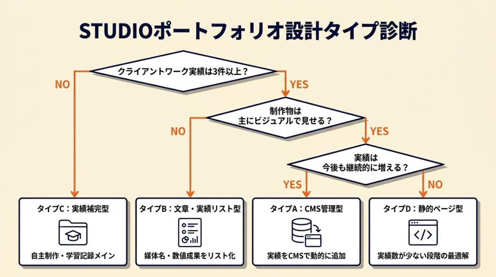 あなたの状況は3分で診断|STUDIOポートフォリオ設計タイプ
