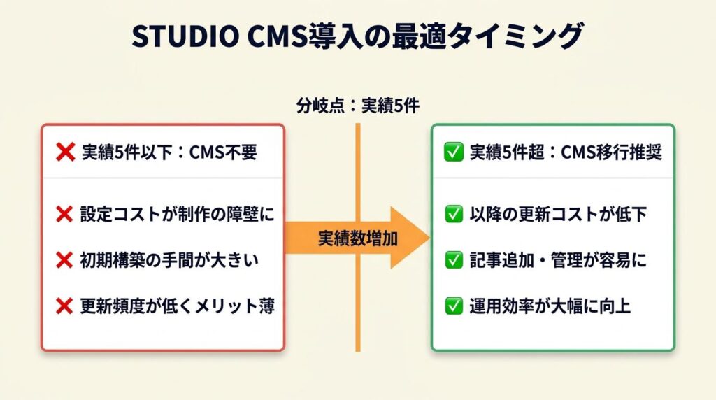 STUDIOのCMSは実績5件超で導入が正解