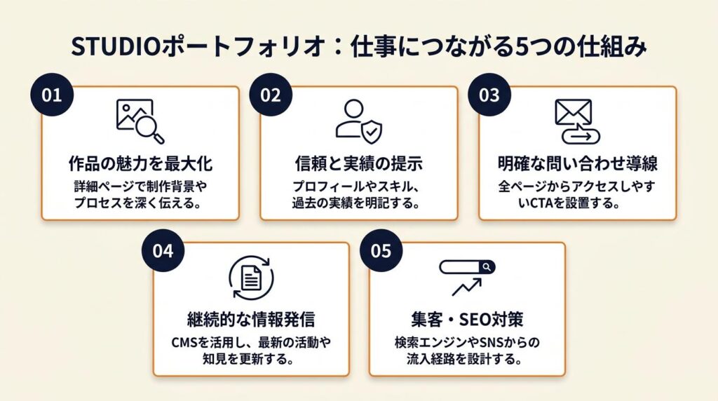 STUDIOポートフォリオは5つの仕組みで仕事につながる