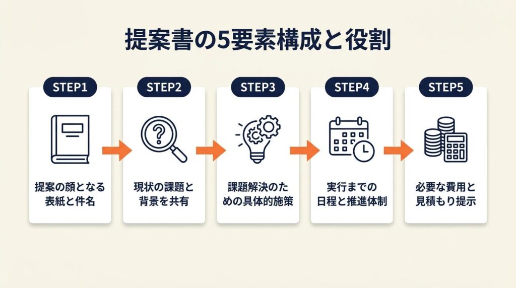 提案書の構成は5要素で完結