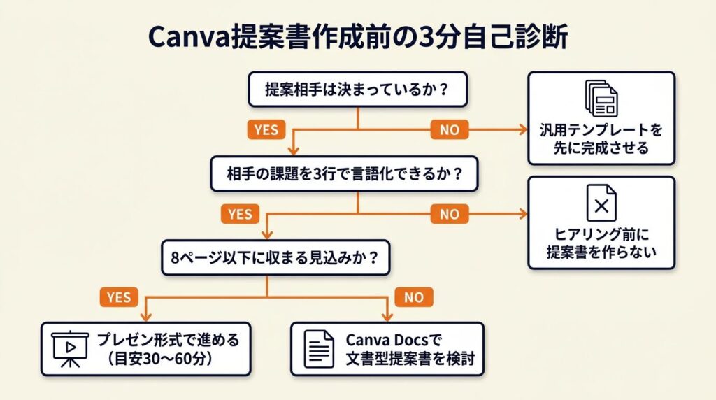 Canvaで提案書を作る前に3分で自己診断