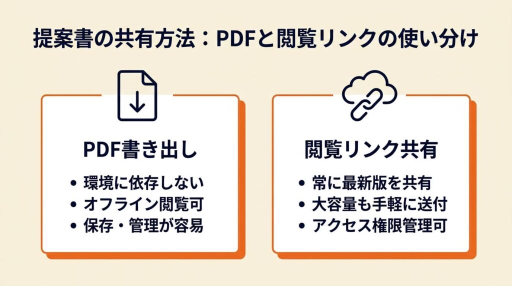 提案書の共有はPDF書き出しと閲覧リンクの2択