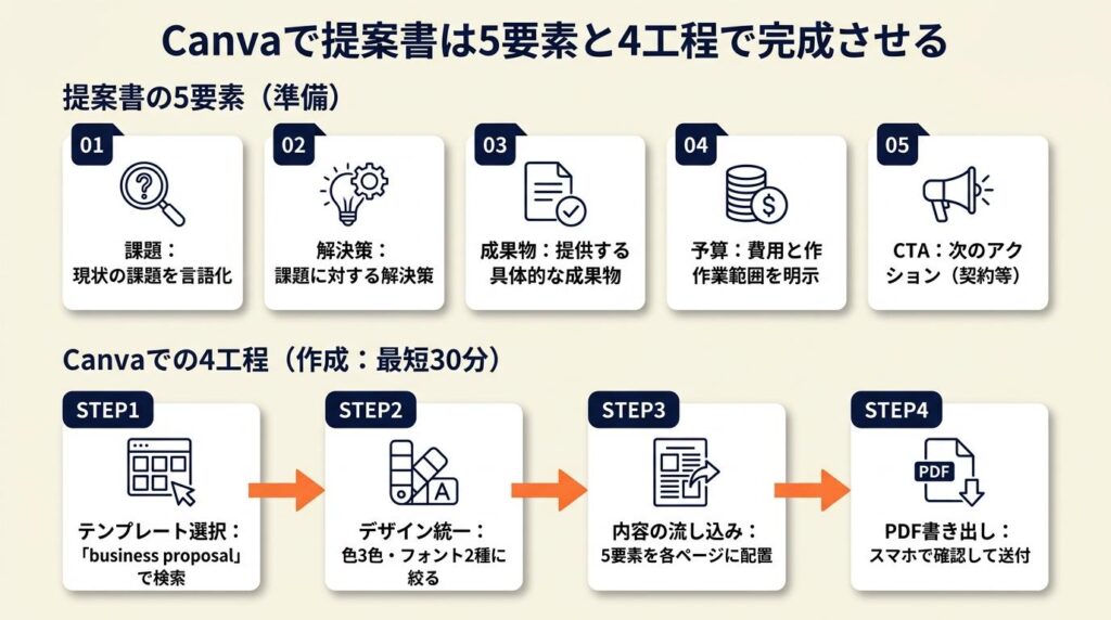 Canvaで提案書は5要素と4工程で完成させる
