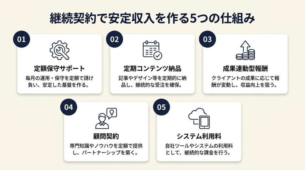 継続契約は5つの仕組みで安定収入を作る