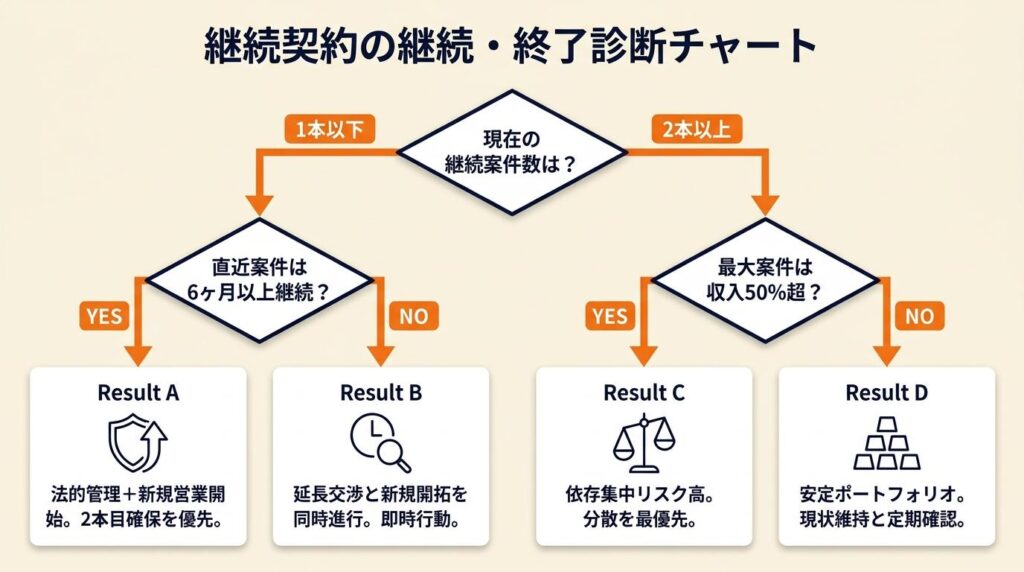 継続契約の継続・終了を3分で診断