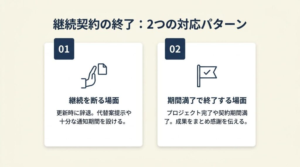 継続契約の終了は2パターンで対応
