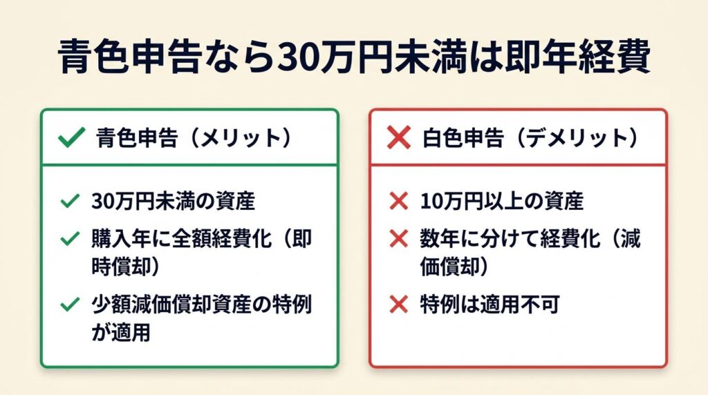 青色申告なら30万円未満は即年経費