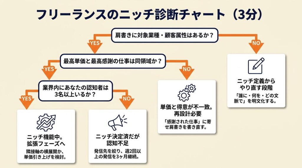 フリーランスのニッチを3分で診断する