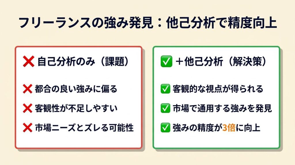 フリーランスの強みは他己分析で3倍の精度