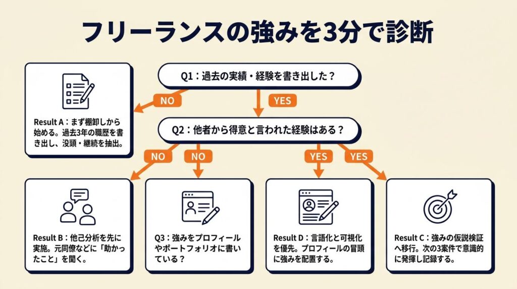 フリーランスの強みを3分で診断