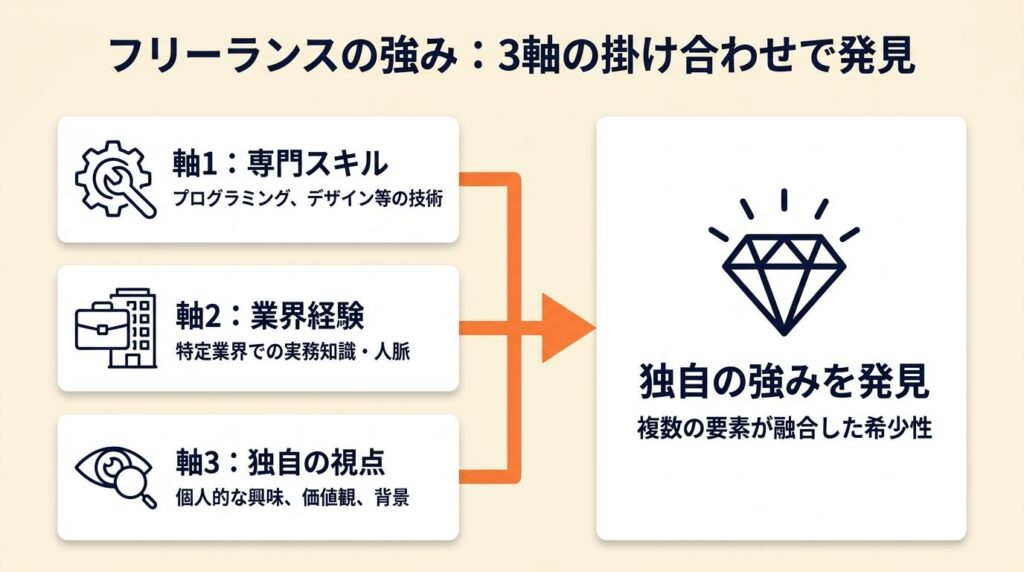 フリーランスの強みは3軸の掛け合わせで発見