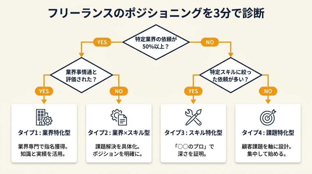 フリーランスのポジショニングを3分で診断