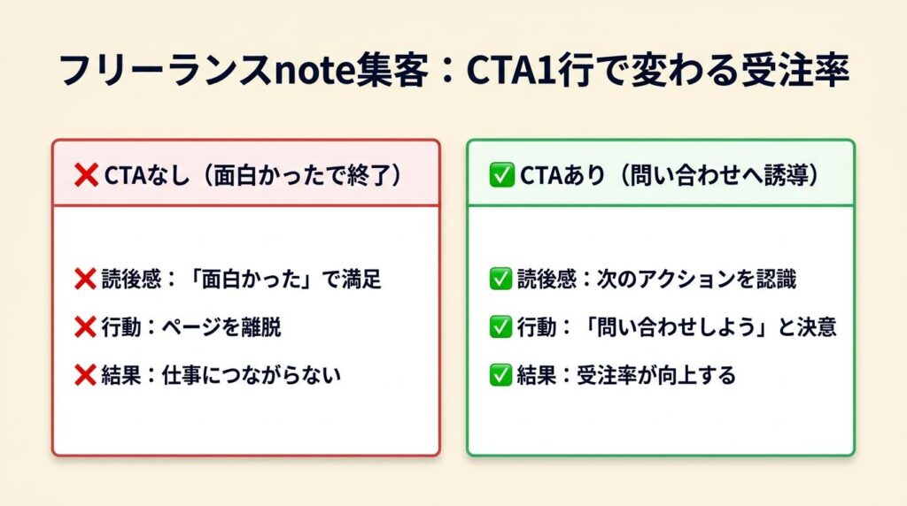 フリーランスnote集客はCTA1行で受注率が変わる