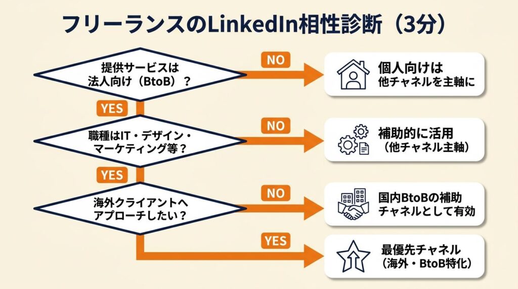 フリーランスのLinkedIn相性を3分で診断