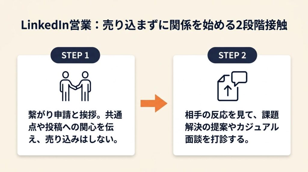 フリーランスのLinkedIn営業は2段階で接触