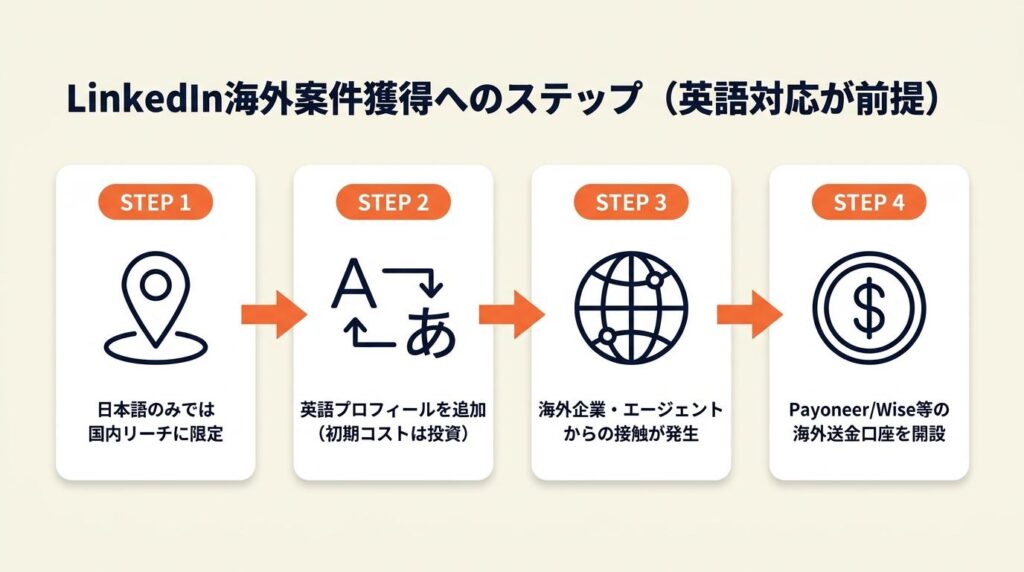 フリーランスのLinkedIn海外案件は英語対応が前提