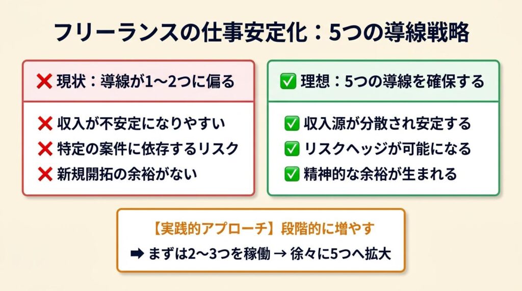 フリーランスの仕事は5つの導線で安定化できる
