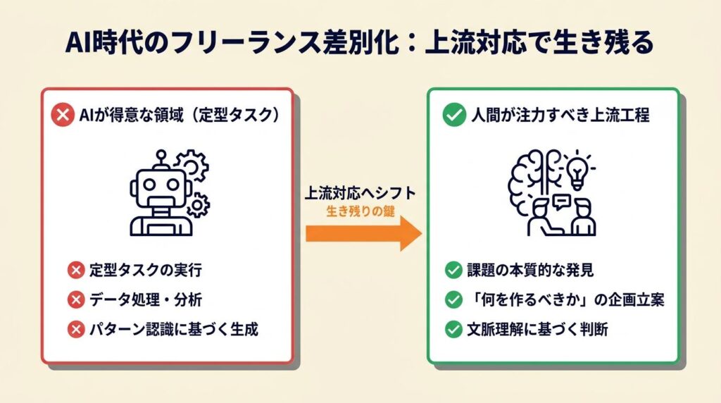 AI時代のフリーランス差別化は上流対応で生き残る