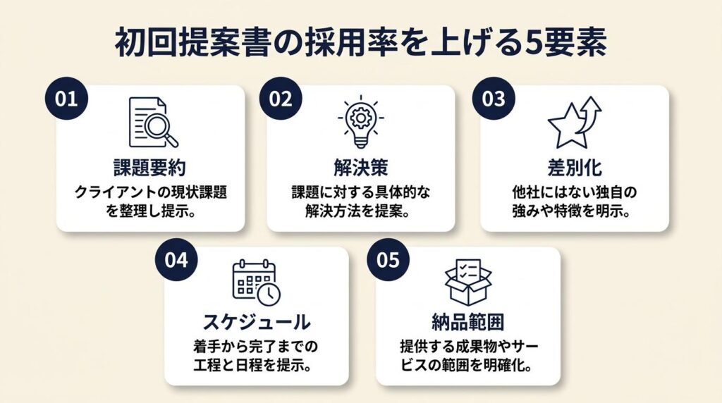 初回提案書は5要素で採用率が上がる