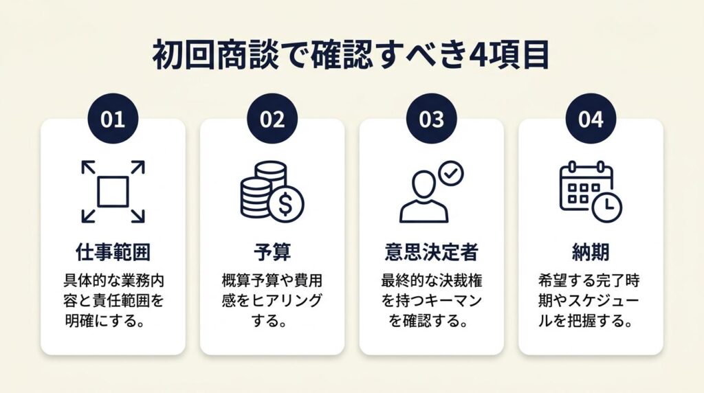 初回商談は4項目の確認で仕事範囲が確定する