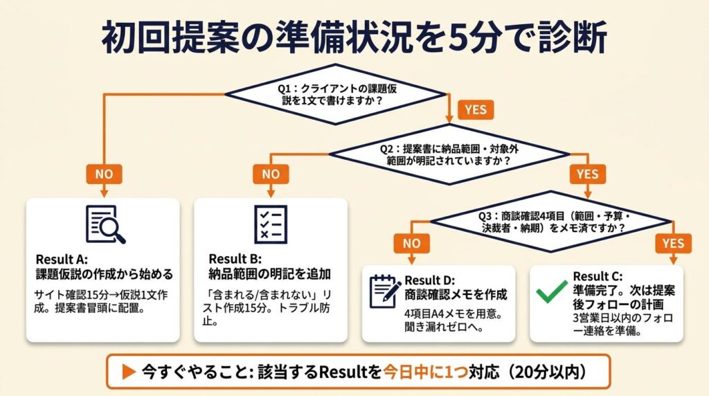 初回提案の準備状況を5分で診断