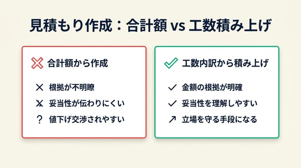 見積もりは工数単位の内訳で根拠が伝わる