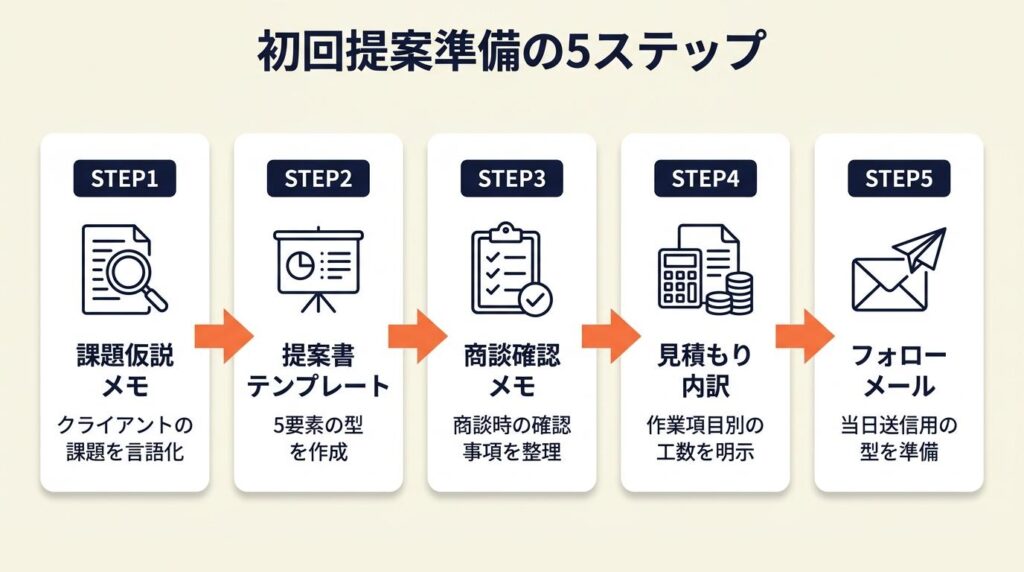 初回提案の準備を完成させる5ステップ