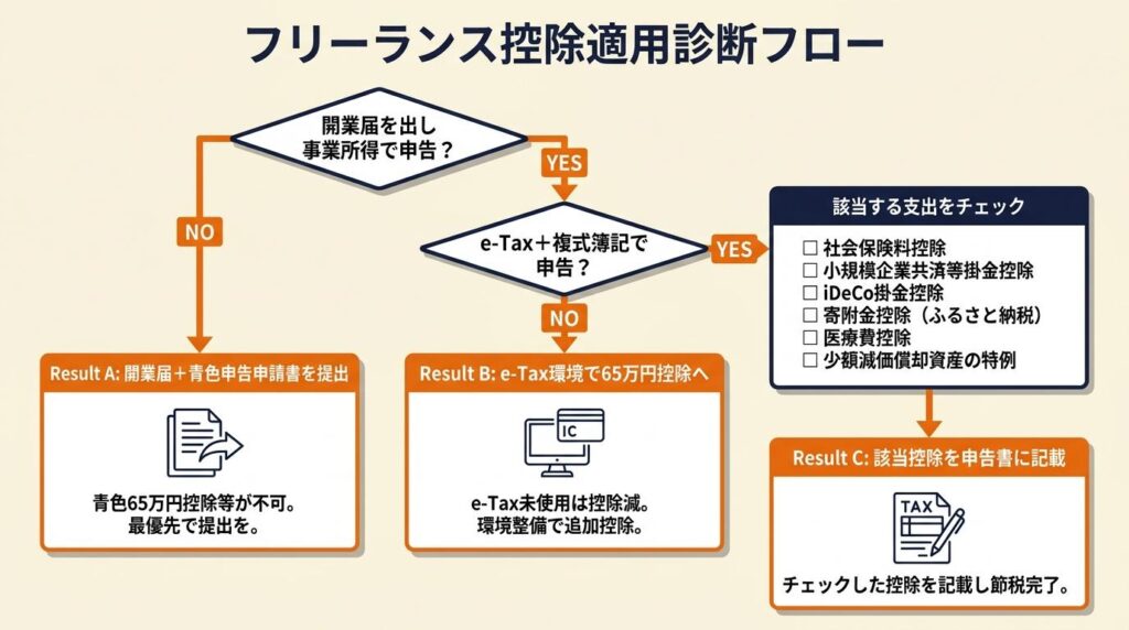 フリーランスの控除適用を3分で診断