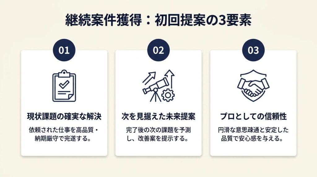 フリーランス継続案件は初回提案で決まる3要素