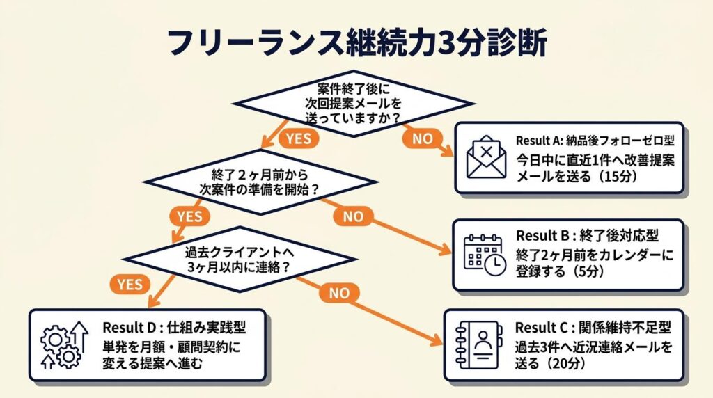 フリーランス継続案件の継続力を3分で診断