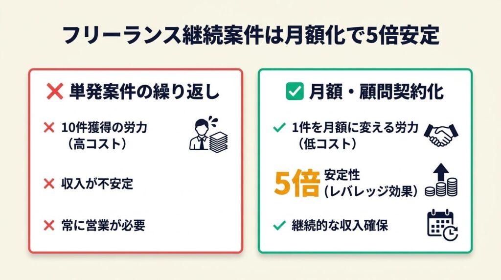 フリーランス継続案件は月額化で5倍安定