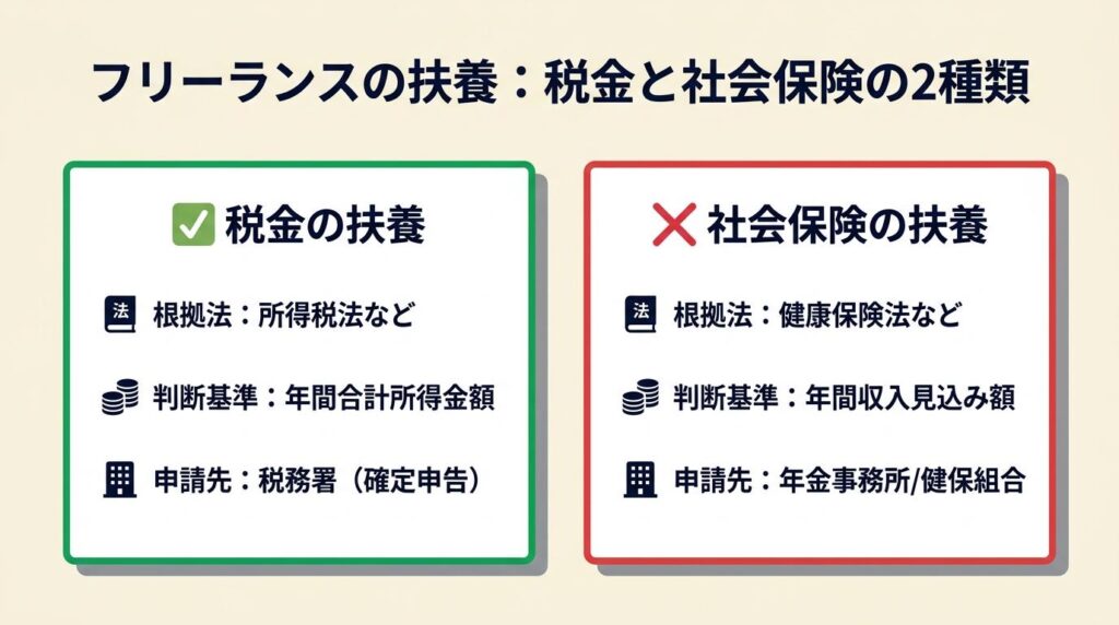 フリーランスの扶養は2種類で基準が異なる