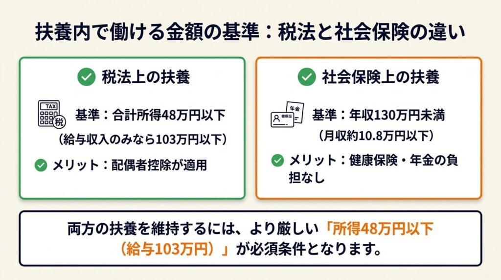 扶養内で働ける金額は所得48万円か年収130万円未満