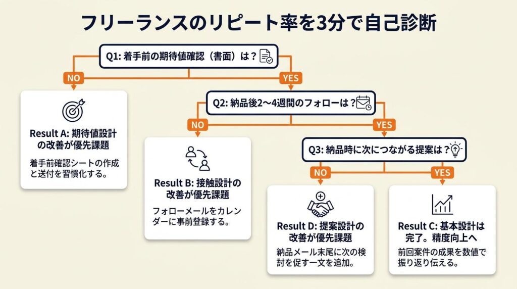 フリーランスのリピート率を3分で自己診断