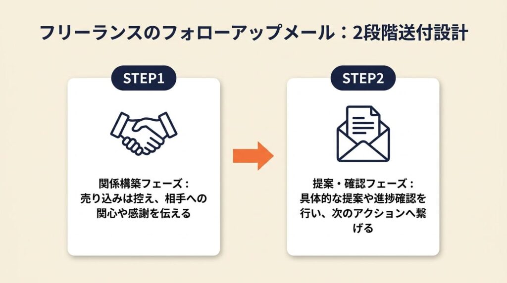 フリーランスのフォローアップメールは2段階で送る