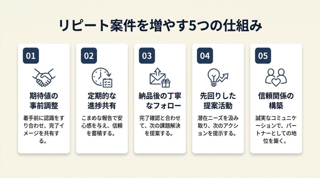 フリーランスのリピート案件は5つの仕組みで増やす