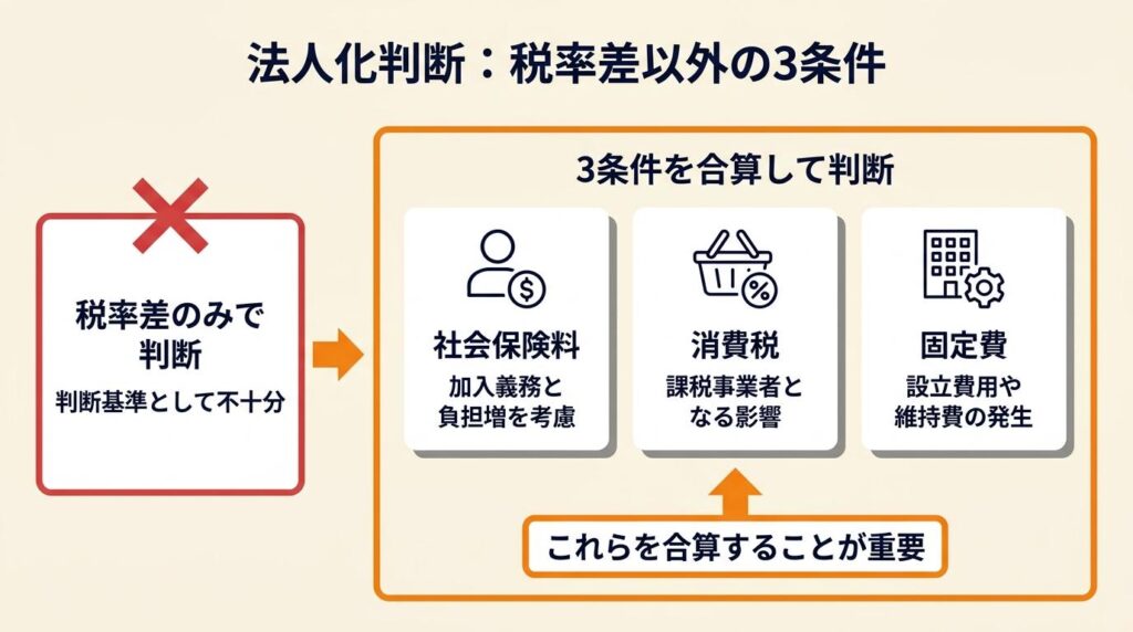 法人化の判断は税率差だけで決まらない3条件