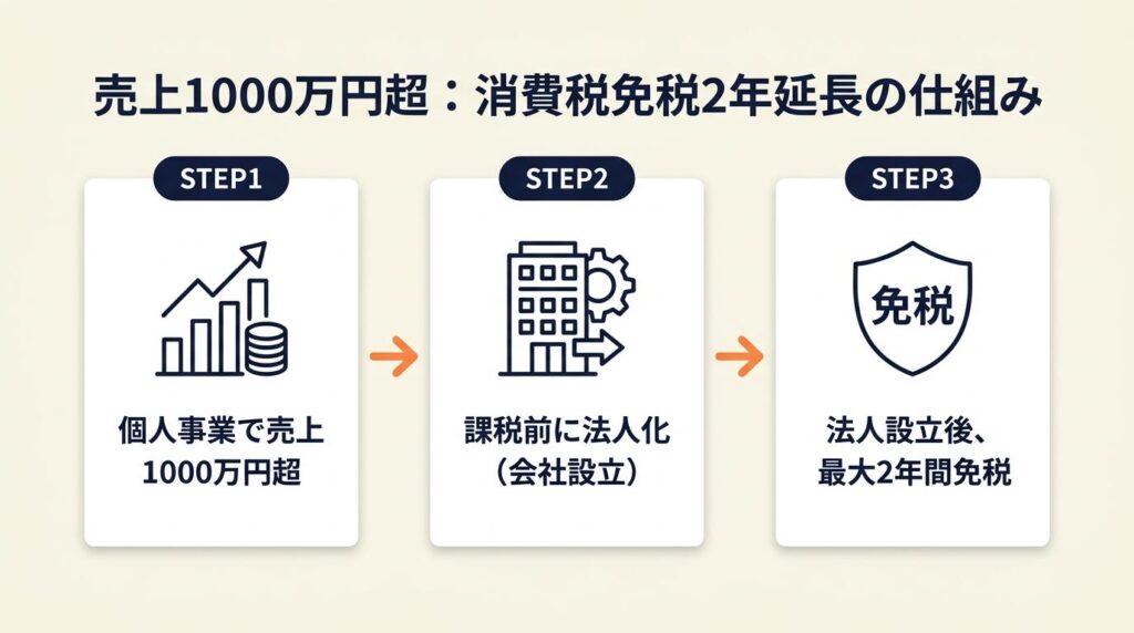 売上1000万円超で消費税の免税が2年延長できる仕組み