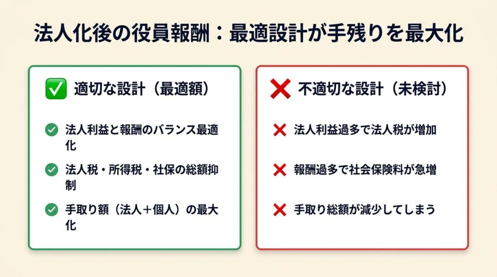 法人化後の役員報酬は年間最適額を1回で決める