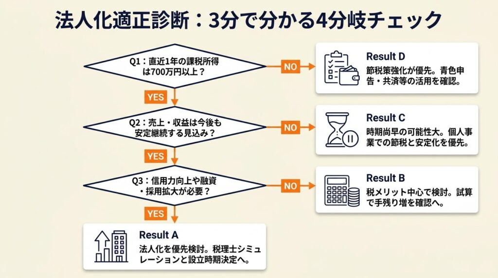 法人化の適正を3分で診断する4分岐チェック