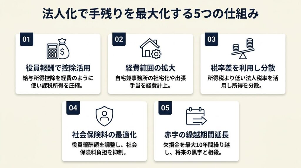 フリーランスの法人化は5つの仕組みで手残りを最大化