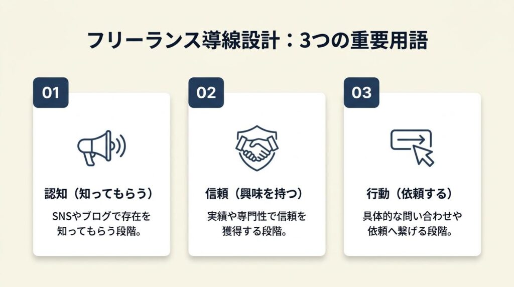 フリーランス導線設計は3用語で整理