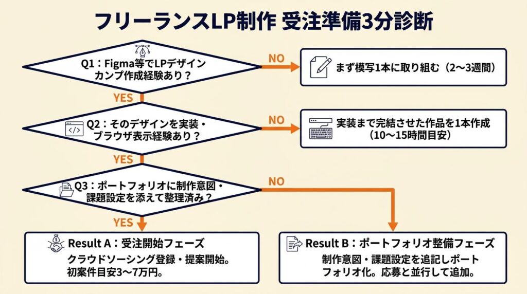 フリーランスLP制作の受注準備を3分で診断