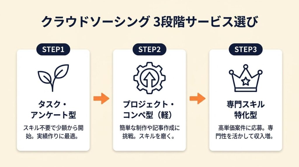 クラウドソーシングは3サービスを段階別に選ぶ