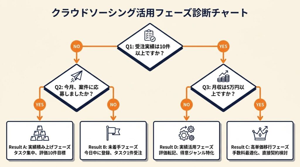 クラウドソーシングの活用フェーズを3分で診断