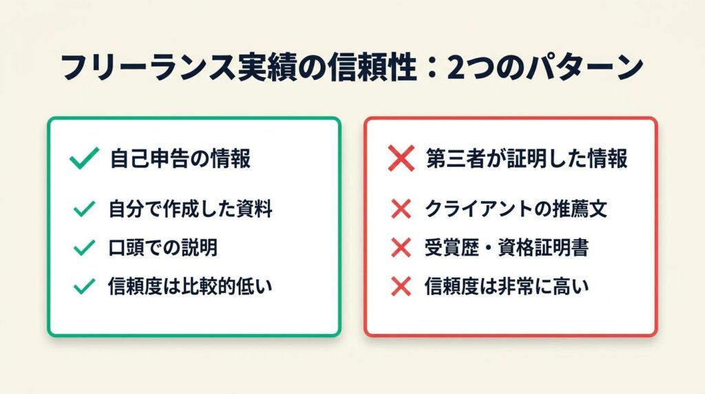 フリーランス実績は2パターンで信頼性が変わる