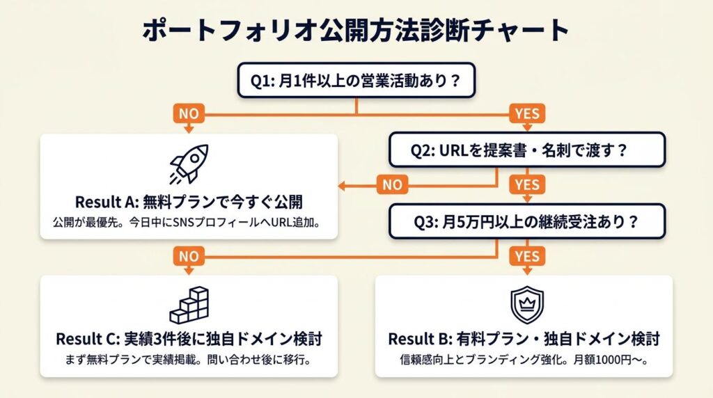 ポートフォリオの公開方法を2分で診断