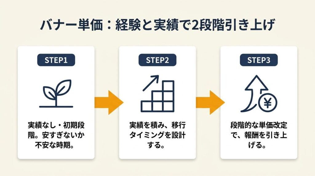 バナー単価は経験と実績で2段階に引き上げる