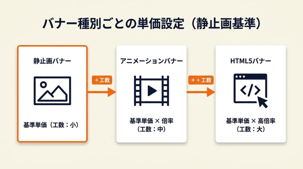 バナー種別ごとの単価は静止画を基準に積み上げる