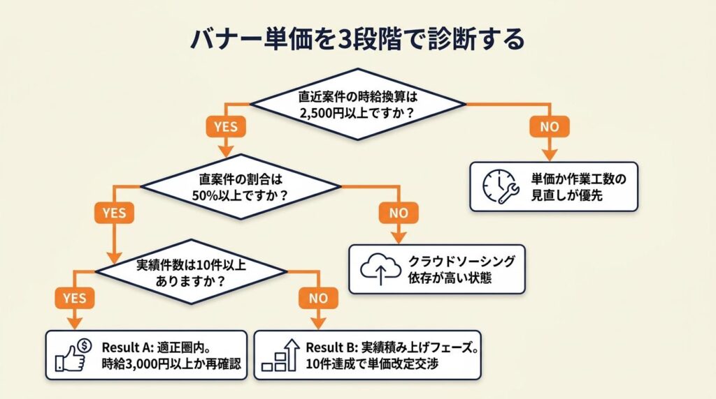 バナー単価を3段階で診断する